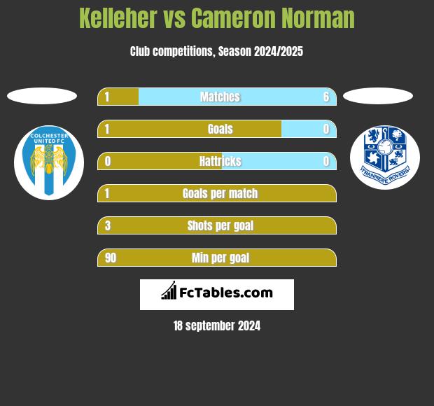 Kelleher vs Cameron Norman h2h player stats