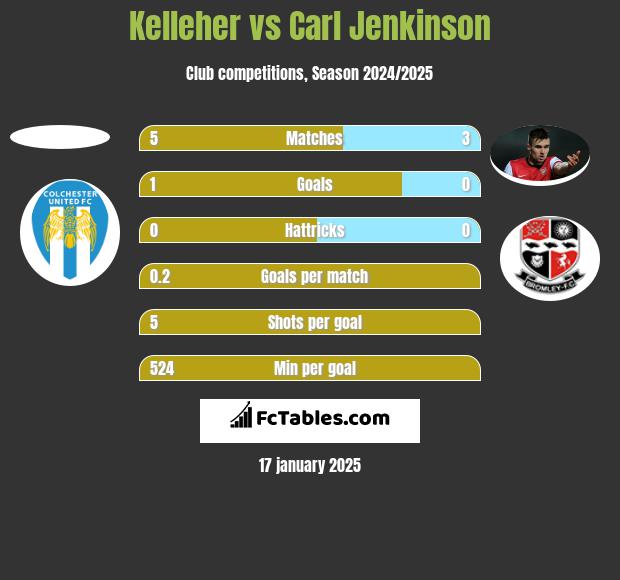 Kelleher vs Carl Jenkinson h2h player stats