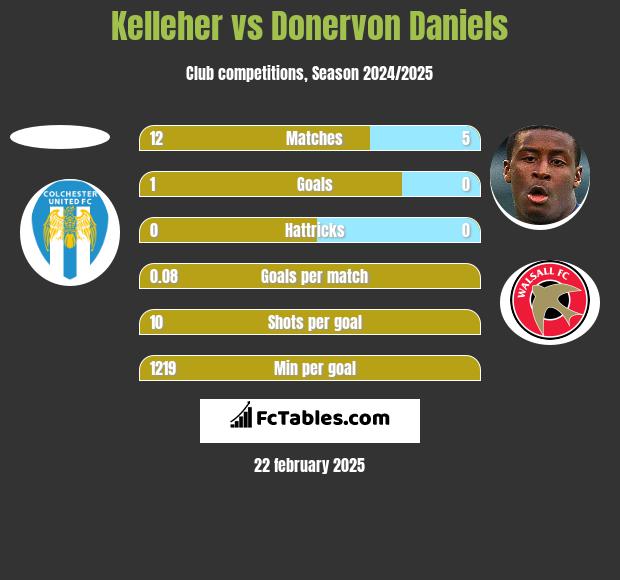 Kelleher vs Donervon Daniels h2h player stats