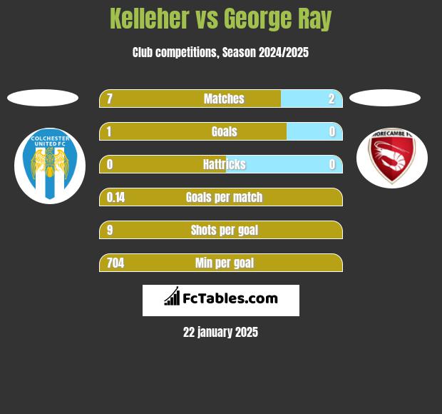 Kelleher vs George Ray h2h player stats