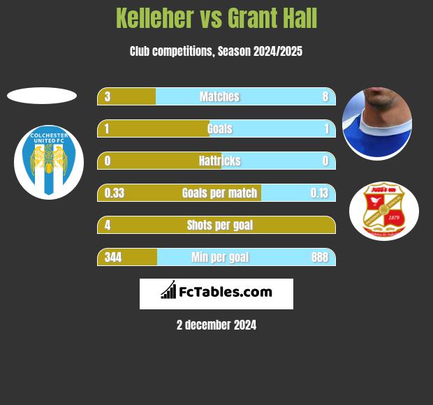 Kelleher vs Grant Hall h2h player stats