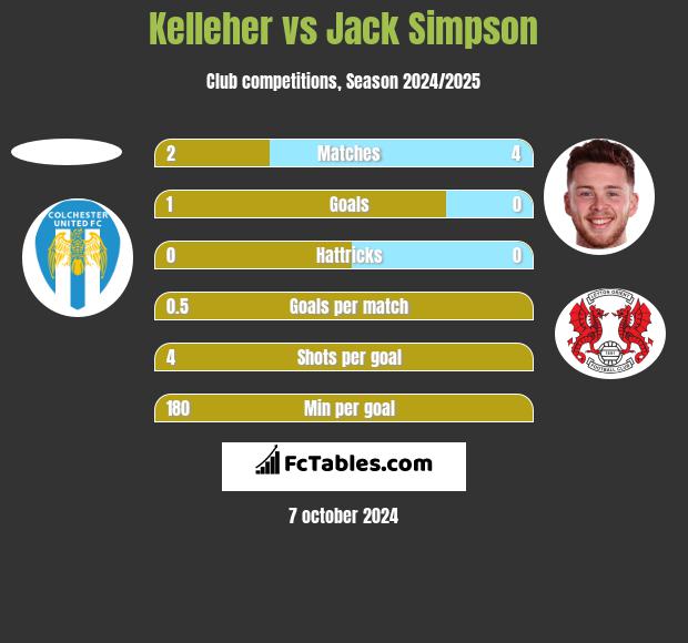 Kelleher vs Jack Simpson h2h player stats