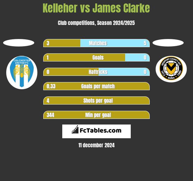 Kelleher vs James Clarke h2h player stats