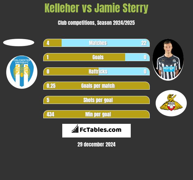 Kelleher vs Jamie Sterry h2h player stats