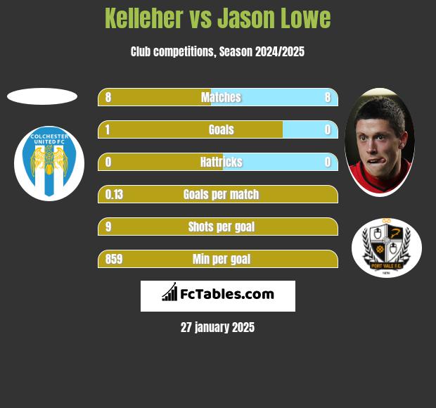 Kelleher vs Jason Lowe h2h player stats