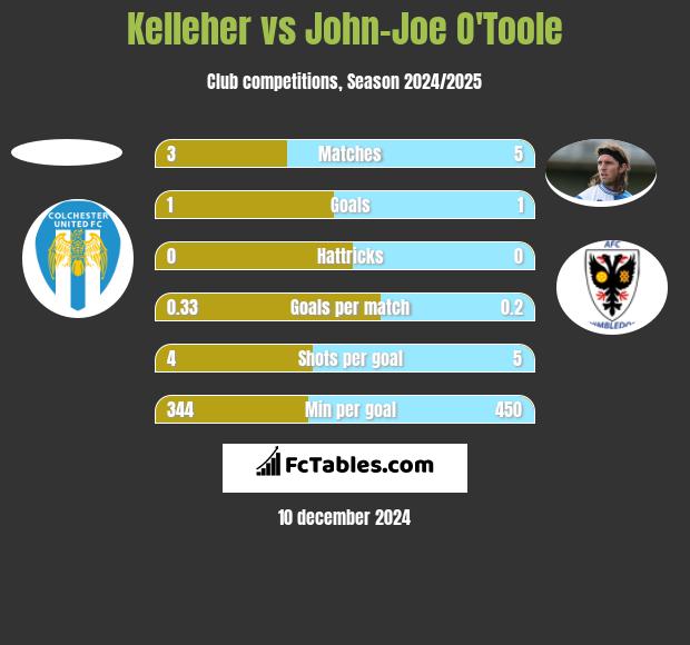 Kelleher vs John-Joe O'Toole h2h player stats