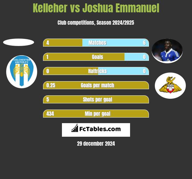 Kelleher vs Joshua Emmanuel h2h player stats