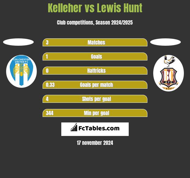 Kelleher vs Lewis Hunt h2h player stats