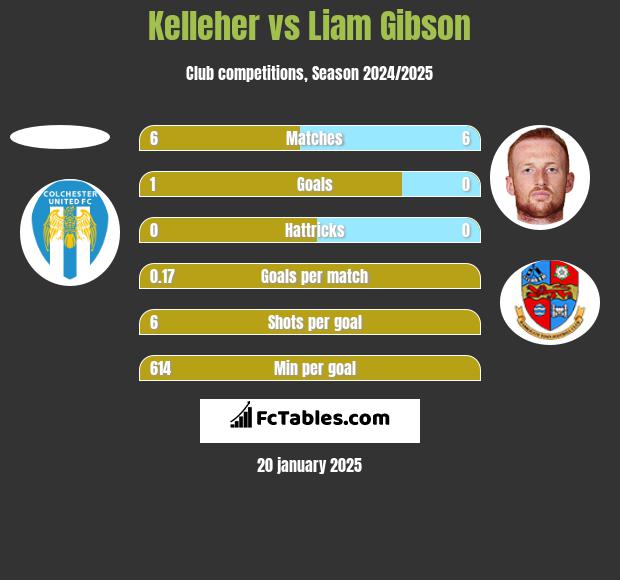 Kelleher vs Liam Gibson h2h player stats