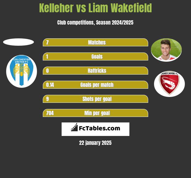 Kelleher vs Liam Wakefield h2h player stats