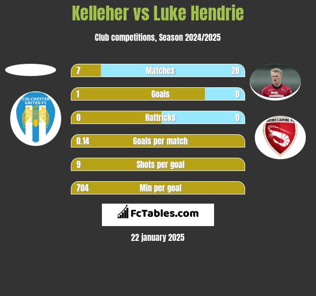 Kelleher vs Luke Hendrie h2h player stats