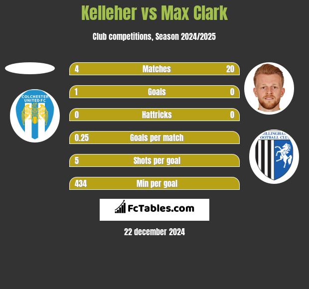 Kelleher vs Max Clark h2h player stats