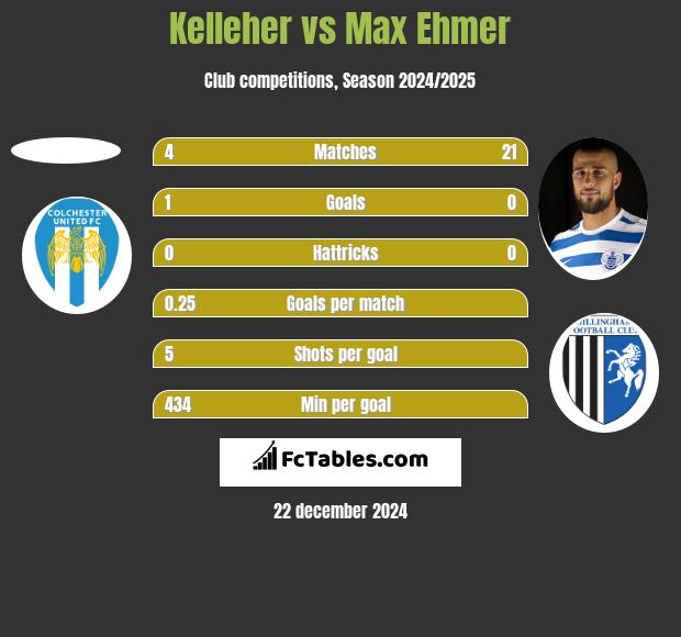 Kelleher vs Max Ehmer h2h player stats