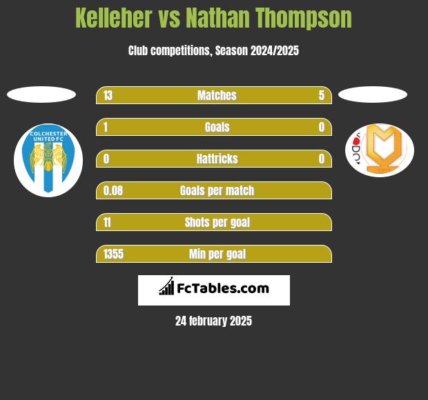 Kelleher vs Nathan Thompson h2h player stats