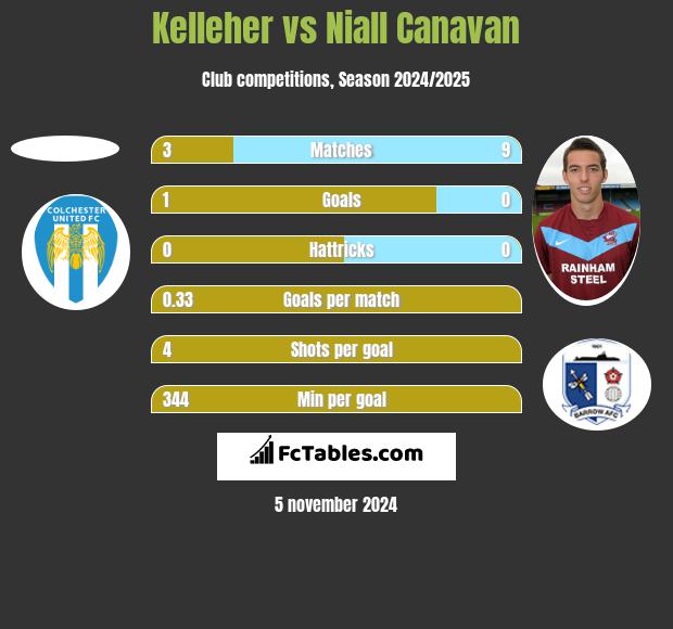 Kelleher vs Niall Canavan h2h player stats