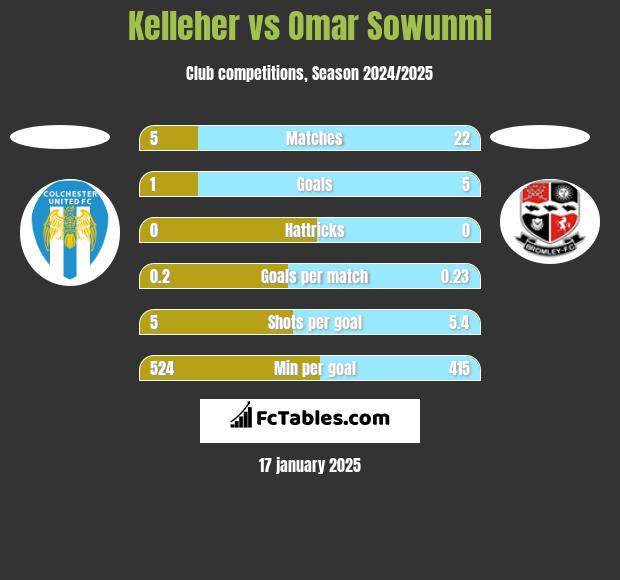 Kelleher vs Omar Sowunmi h2h player stats