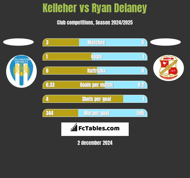 Kelleher vs Ryan Delaney h2h player stats