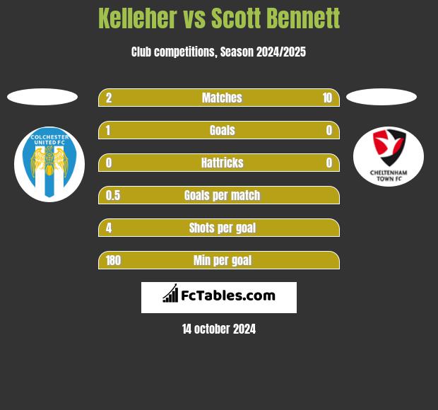 Kelleher vs Scott Bennett h2h player stats