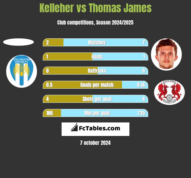 Kelleher vs Thomas James h2h player stats