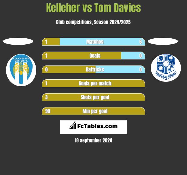 Kelleher vs Tom Davies h2h player stats