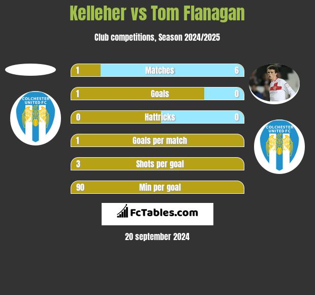 Kelleher vs Tom Flanagan h2h player stats