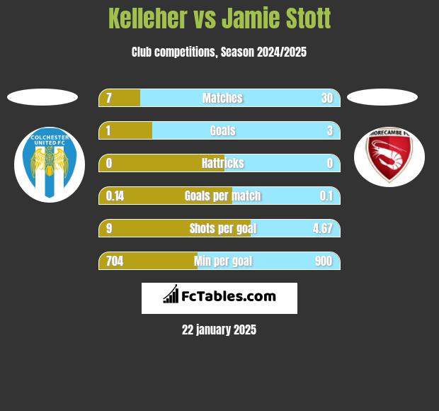 Kelleher vs Jamie Stott h2h player stats