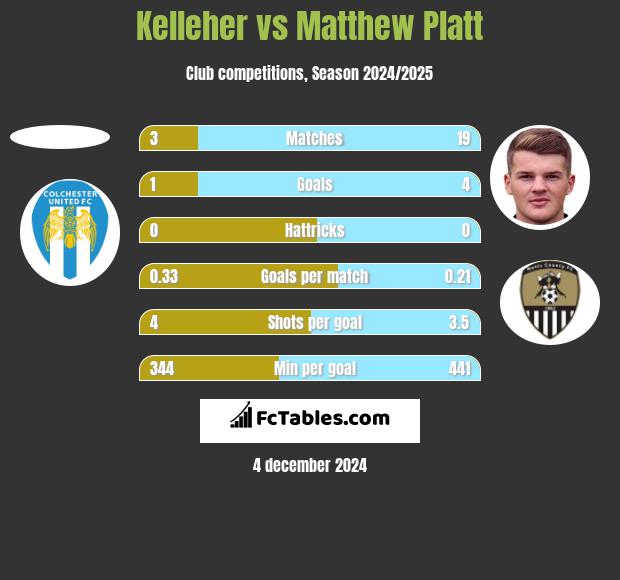 Kelleher vs Matthew Platt h2h player stats