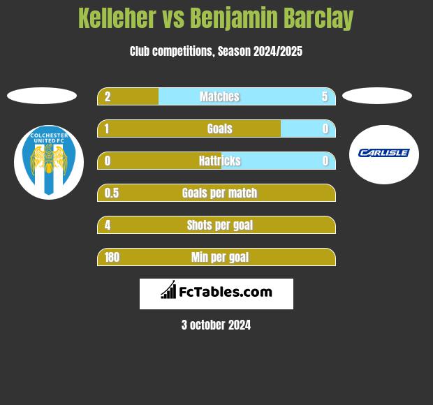 Kelleher vs Benjamin Barclay h2h player stats