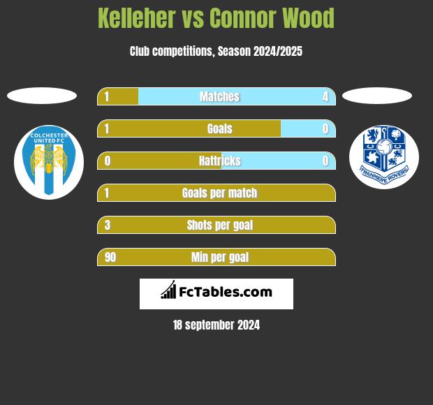 Kelleher vs Connor Wood h2h player stats