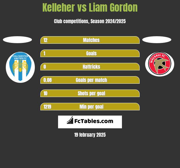 Kelleher vs Liam Gordon h2h player stats