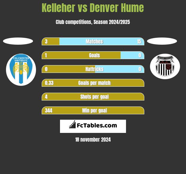 Kelleher vs Denver Hume h2h player stats