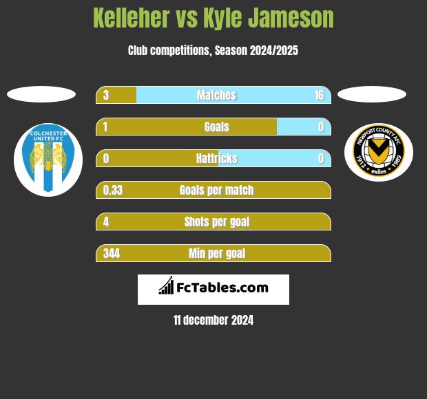 Kelleher vs Kyle Jameson h2h player stats