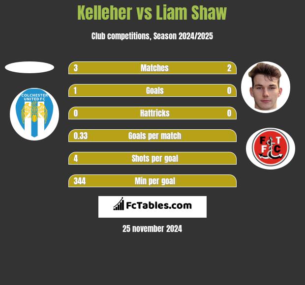 Kelleher vs Liam Shaw h2h player stats