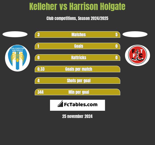 Kelleher vs Harrison Holgate h2h player stats