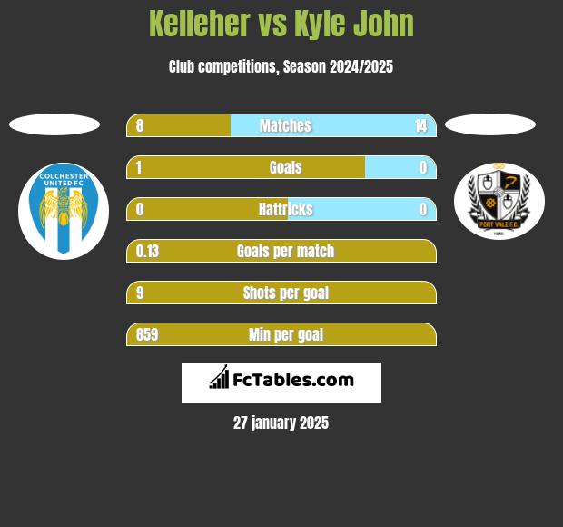 Kelleher vs Kyle John h2h player stats