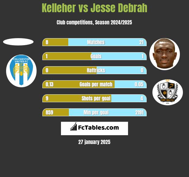 Kelleher vs Jesse Debrah h2h player stats