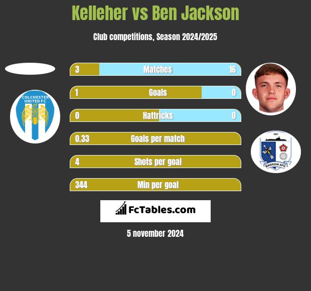 Kelleher vs Ben Jackson h2h player stats