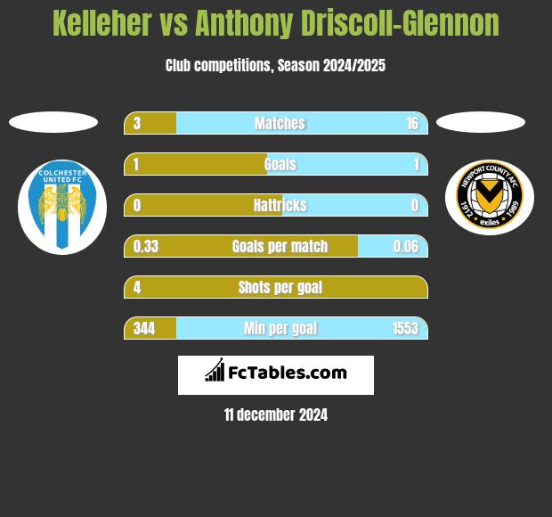 Kelleher vs Anthony Driscoll-Glennon h2h player stats