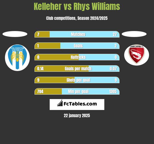 Kelleher vs Rhys Williams h2h player stats