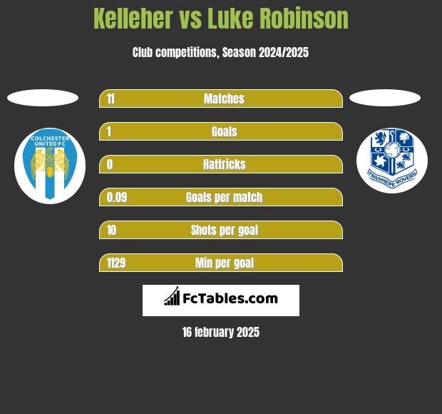 Kelleher vs Luke Robinson h2h player stats