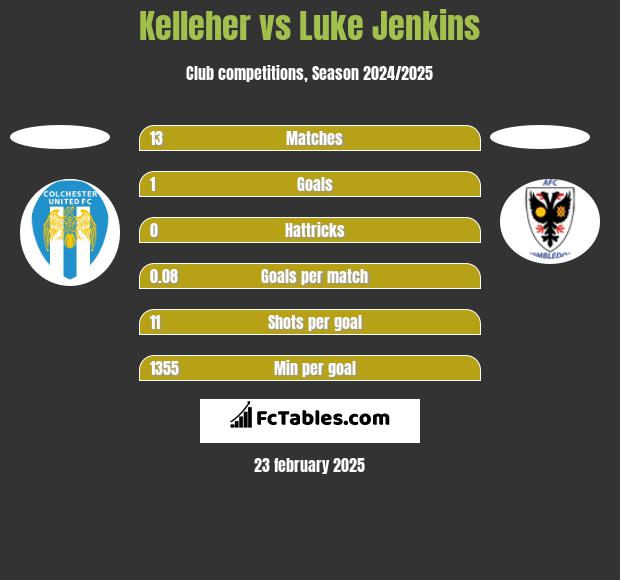 Kelleher vs Luke Jenkins h2h player stats