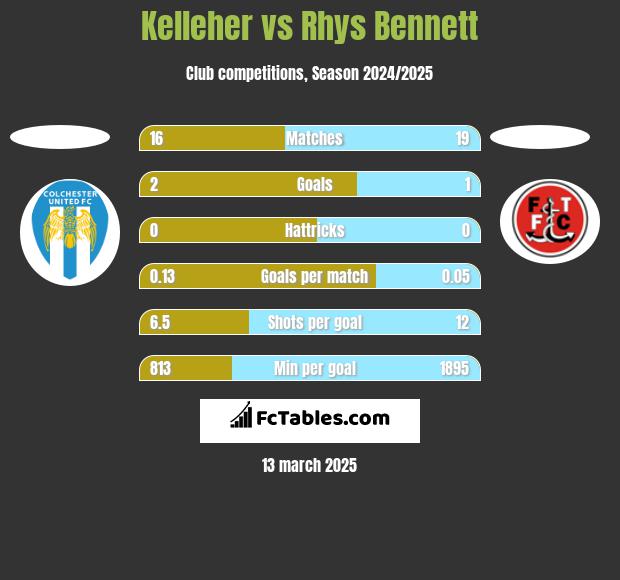 Kelleher vs Rhys Bennett h2h player stats