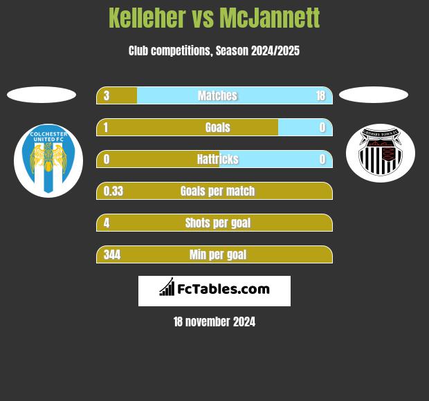 Kelleher vs McJannett h2h player stats