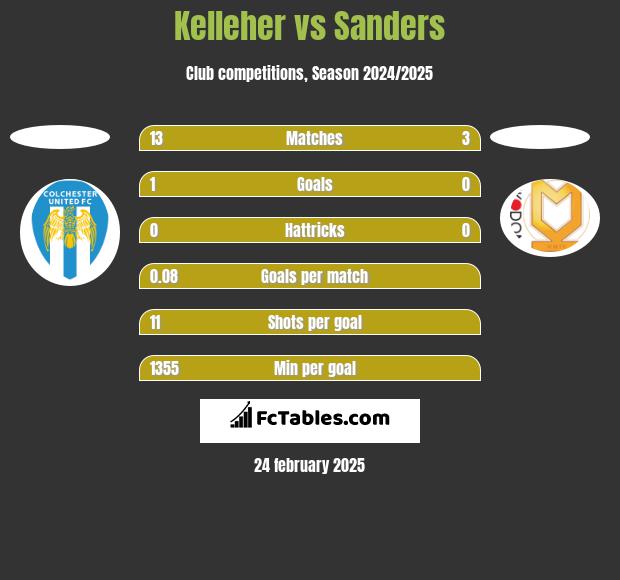 Kelleher vs Sanders h2h player stats