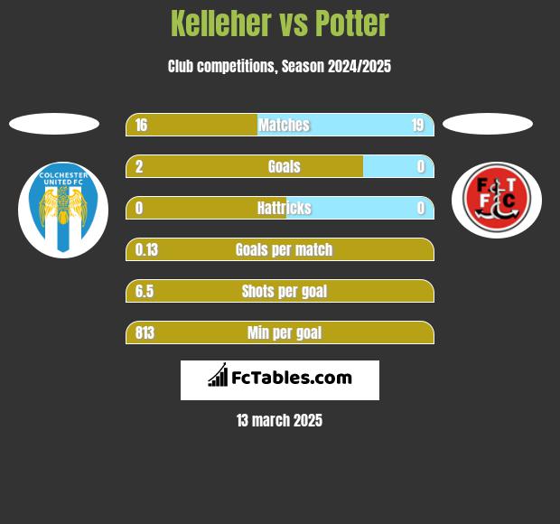 Kelleher vs Potter h2h player stats