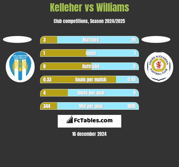 Kelleher vs Williams h2h player stats