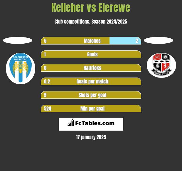 Kelleher vs Elerewe h2h player stats