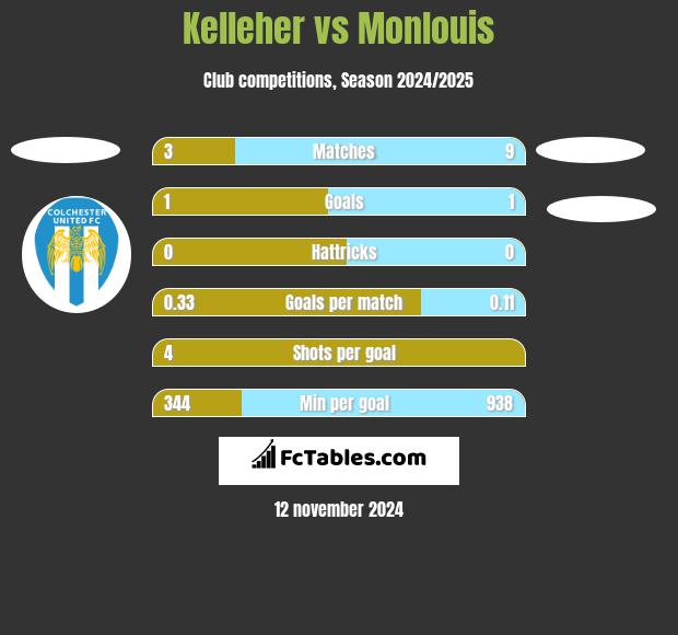 Kelleher vs Monlouis h2h player stats