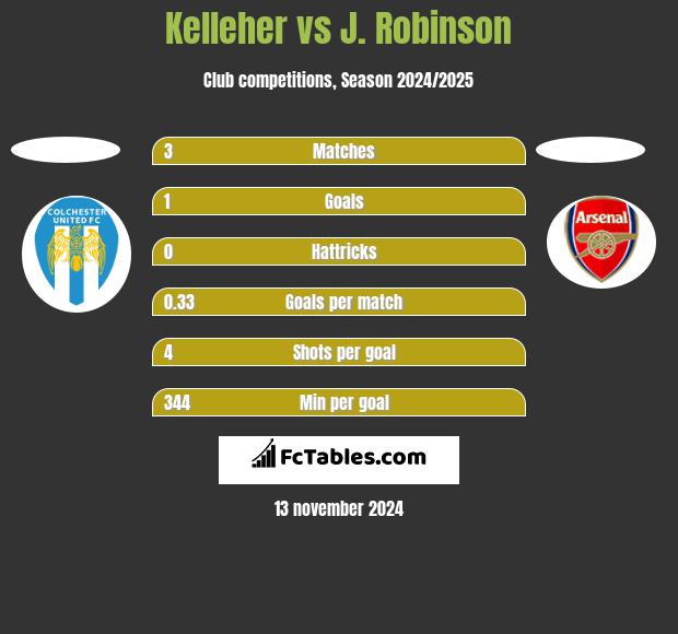 Kelleher vs J. Robinson h2h player stats