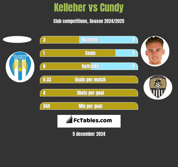 Kelleher vs Cundy h2h player stats